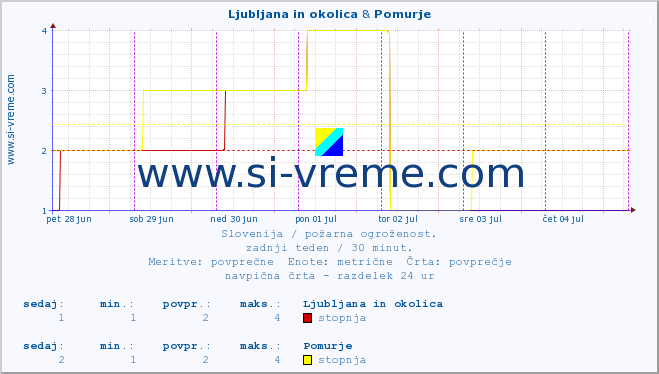 POVPREČJE :: Ljubljana in okolica & Pomurje :: stopnja | indeks :: zadnji teden / 30 minut.