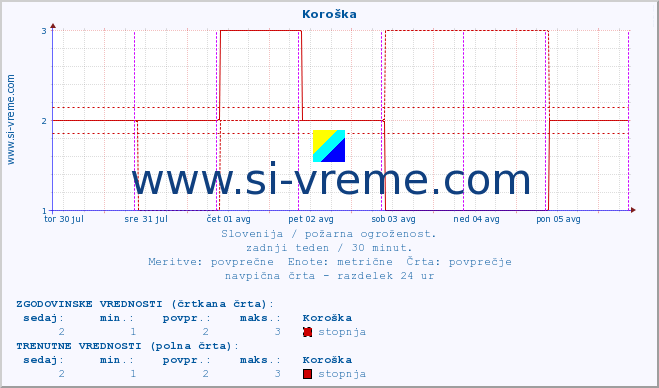 POVPREČJE :: Koroška :: stopnja | indeks :: zadnji teden / 30 minut.