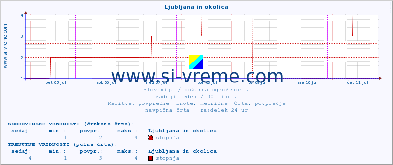 POVPREČJE :: Ljubljana in okolica :: stopnja | indeks :: zadnji teden / 30 minut.