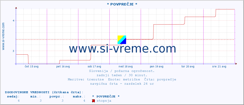 POVPREČJE :: * POVPREČJE * :: stopnja | indeks :: zadnji teden / 30 minut.