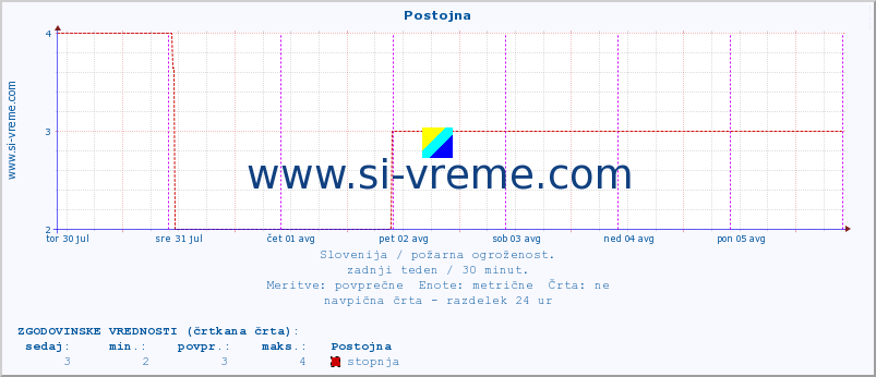 POVPREČJE :: Postojna :: stopnja | indeks :: zadnji teden / 30 minut.