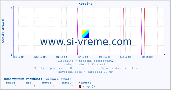 POVPREČJE :: Koroška :: stopnja | indeks :: zadnji teden / 30 minut.