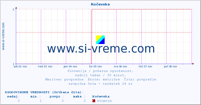 POVPREČJE :: Kočevska :: stopnja | indeks :: zadnji teden / 30 minut.