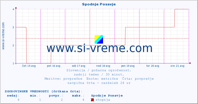 POVPREČJE :: Spodnje Posavje :: stopnja | indeks :: zadnji teden / 30 minut.