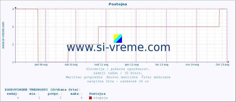 POVPREČJE :: Postojna :: stopnja | indeks :: zadnji teden / 30 minut.