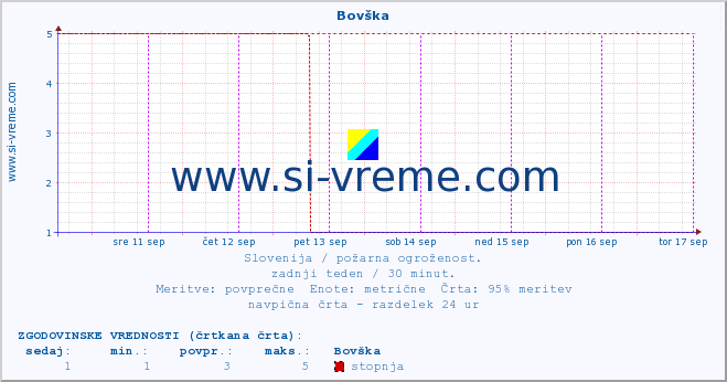 POVPREČJE :: Bovška :: stopnja | indeks :: zadnji teden / 30 minut.