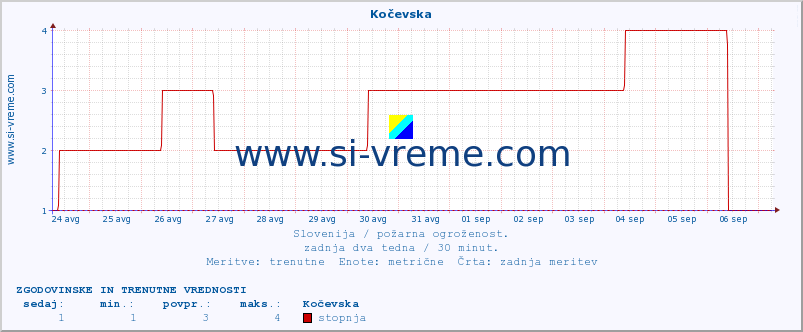 POVPREČJE :: Kočevska :: stopnja | indeks :: zadnja dva tedna / 30 minut.