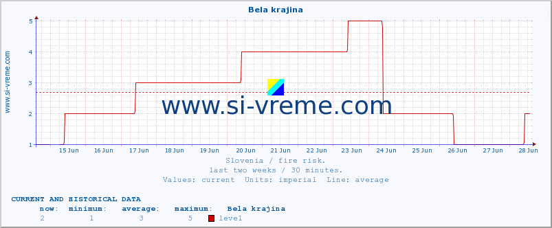  :: Bela krajina :: level | index :: last two weeks / 30 minutes.