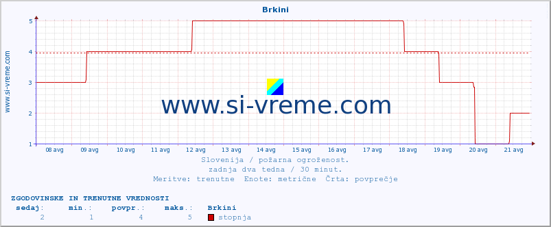 POVPREČJE :: Brkini :: stopnja | indeks :: zadnja dva tedna / 30 minut.