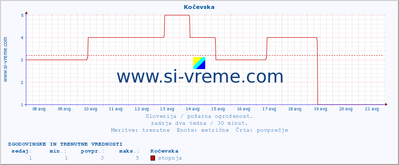 POVPREČJE :: Kočevska :: stopnja | indeks :: zadnja dva tedna / 30 minut.