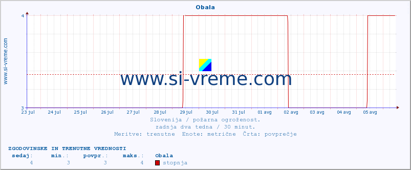 POVPREČJE :: Obala :: stopnja | indeks :: zadnja dva tedna / 30 minut.