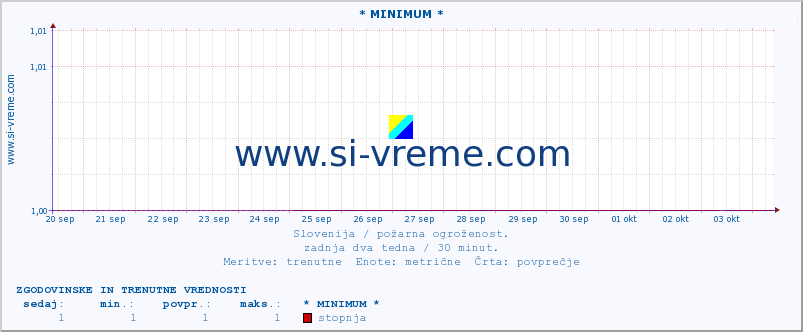 POVPREČJE :: * MINIMUM * :: stopnja | indeks :: zadnja dva tedna / 30 minut.