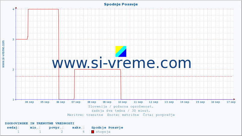 POVPREČJE :: Spodnje Posavje :: stopnja | indeks :: zadnja dva tedna / 30 minut.