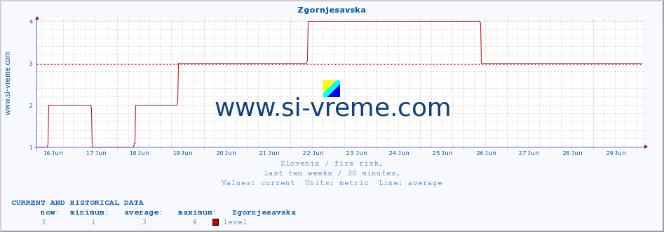  :: Zgornjesavska :: level | index :: last two weeks / 30 minutes.