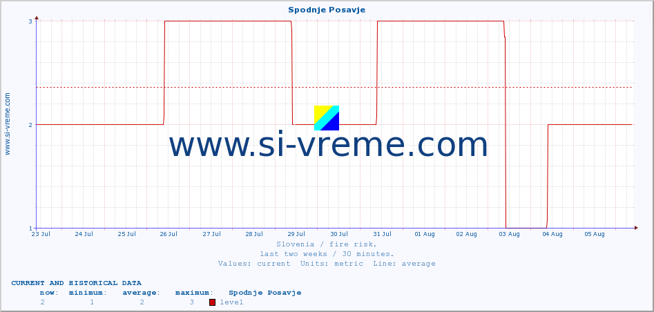  :: Spodnje Posavje :: level | index :: last two weeks / 30 minutes.