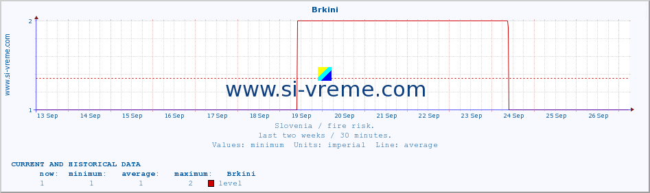  :: Brkini :: level | index :: last two weeks / 30 minutes.