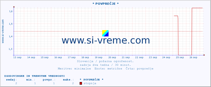 POVPREČJE :: * POVPREČJE * :: stopnja | indeks :: zadnja dva tedna / 30 minut.