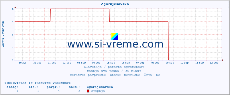 POVPREČJE :: Zgornjesavska :: stopnja | indeks :: zadnja dva tedna / 30 minut.