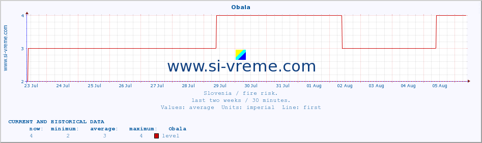  :: Obala :: level | index :: last two weeks / 30 minutes.