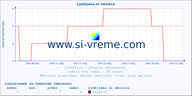 POVPREČJE :: Ljubljana in okolica :: stopnja | indeks :: zadnja dva tedna / 30 minut.