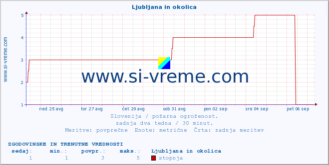 POVPREČJE :: Ljubljana in okolica :: stopnja | indeks :: zadnja dva tedna / 30 minut.