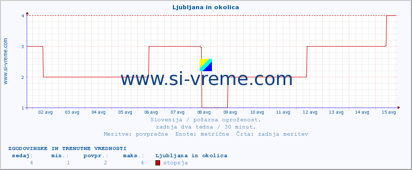 POVPREČJE :: Ljubljana in okolica :: stopnja | indeks :: zadnja dva tedna / 30 minut.