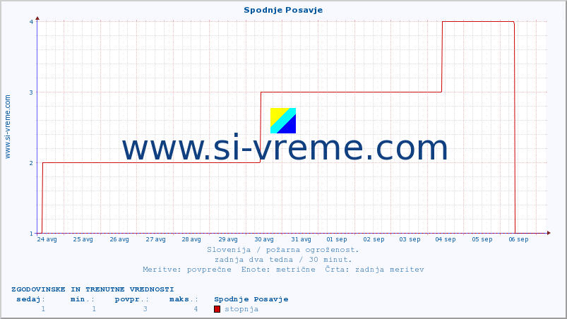 POVPREČJE :: Spodnje Posavje :: stopnja | indeks :: zadnja dva tedna / 30 minut.