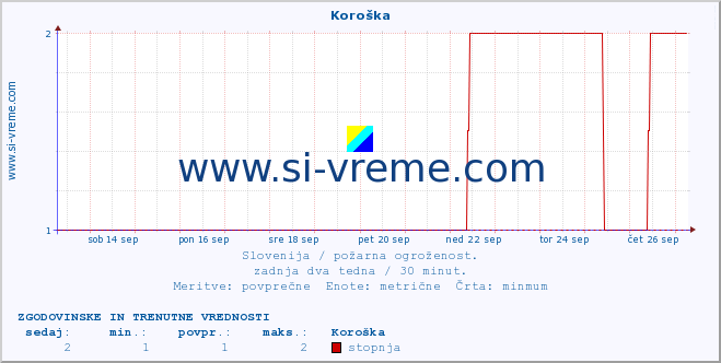 POVPREČJE :: Koroška :: stopnja | indeks :: zadnja dva tedna / 30 minut.