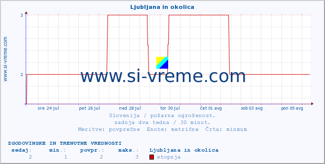 POVPREČJE :: Ljubljana in okolica :: stopnja | indeks :: zadnja dva tedna / 30 minut.