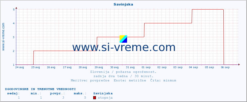 POVPREČJE :: Savinjska :: stopnja | indeks :: zadnja dva tedna / 30 minut.