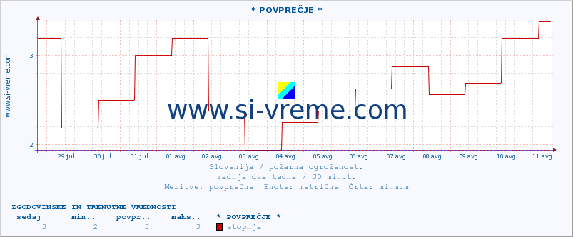 POVPREČJE :: * POVPREČJE * :: stopnja | indeks :: zadnja dva tedna / 30 minut.