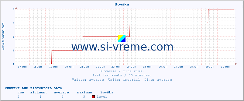 :: Bovška :: level | index :: last two weeks / 30 minutes.