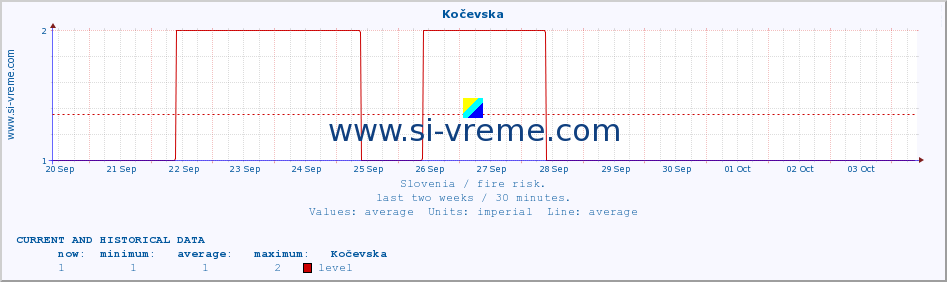  :: Kočevska :: level | index :: last two weeks / 30 minutes.