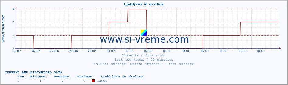  :: Ljubljana in okolica :: level | index :: last two weeks / 30 minutes.