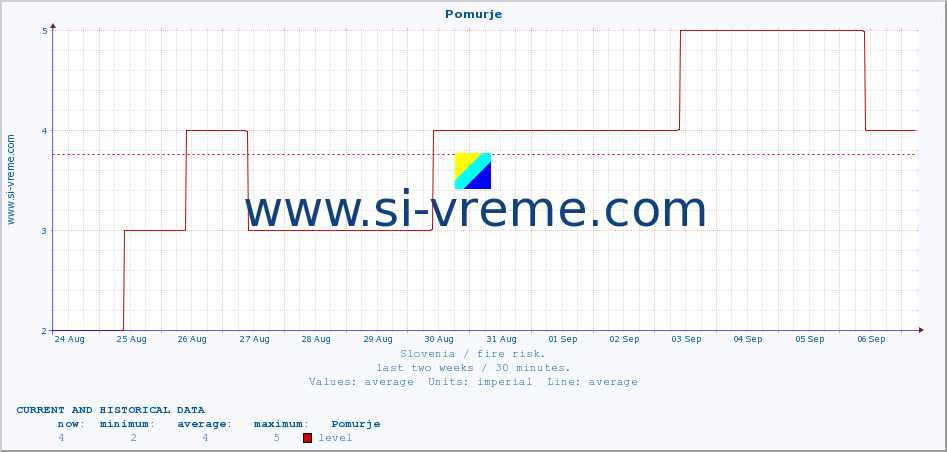  :: Pomurje :: level | index :: last two weeks / 30 minutes.