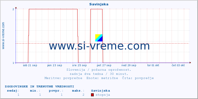 POVPREČJE :: Savinjska :: stopnja | indeks :: zadnja dva tedna / 30 minut.