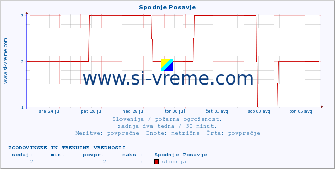 POVPREČJE :: Spodnje Posavje :: stopnja | indeks :: zadnja dva tedna / 30 minut.