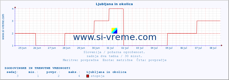 POVPREČJE :: Ljubljana in okolica :: stopnja | indeks :: zadnja dva tedna / 30 minut.