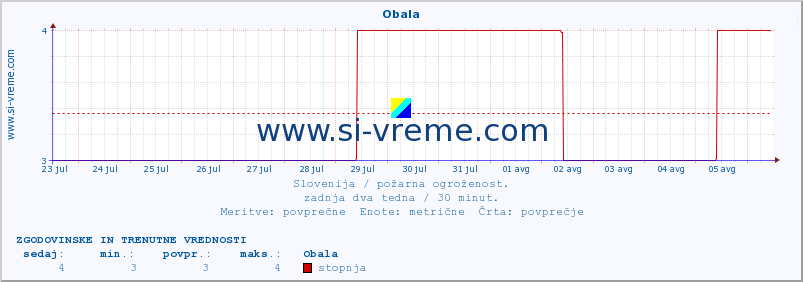 POVPREČJE :: Obala :: stopnja | indeks :: zadnja dva tedna / 30 minut.