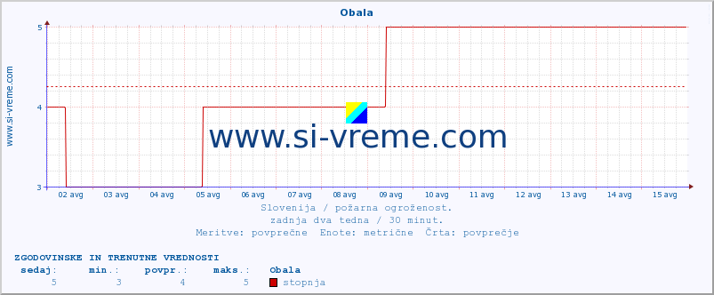 POVPREČJE :: Obala :: stopnja | indeks :: zadnja dva tedna / 30 minut.