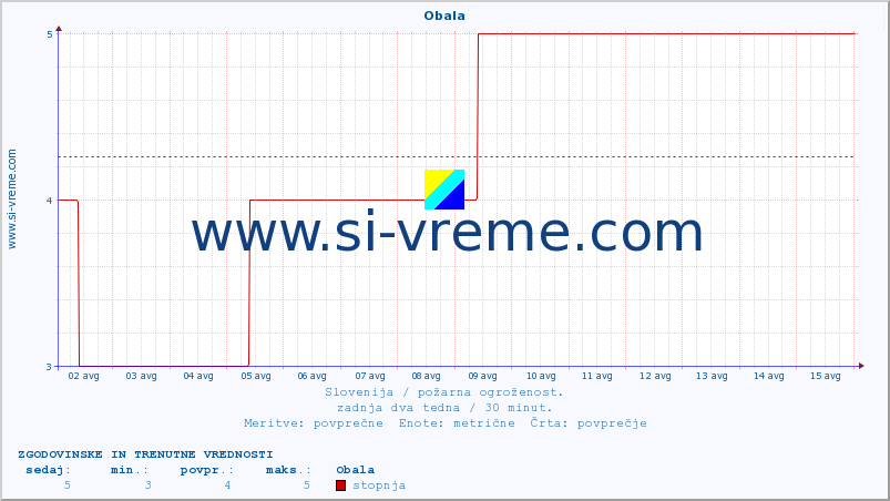 POVPREČJE :: Obala :: stopnja | indeks :: zadnja dva tedna / 30 minut.