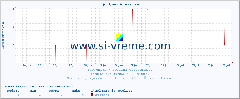 POVPREČJE :: Ljubljana in okolica :: stopnja | indeks :: zadnja dva tedna / 30 minut.