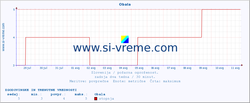 POVPREČJE :: Obala :: stopnja | indeks :: zadnja dva tedna / 30 minut.