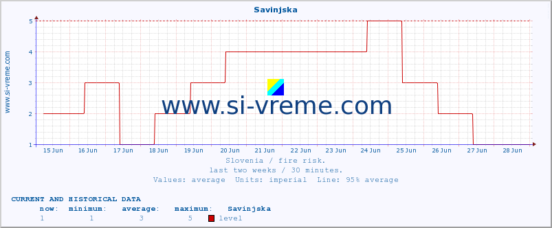  :: Savinjska :: level | index :: last two weeks / 30 minutes.