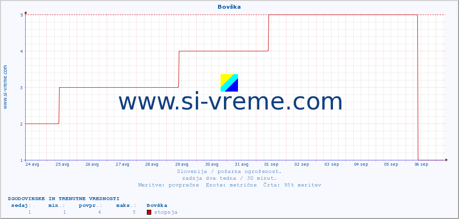 POVPREČJE :: Bovška :: stopnja | indeks :: zadnja dva tedna / 30 minut.