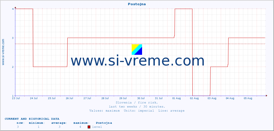  :: Postojna :: level | index :: last two weeks / 30 minutes.