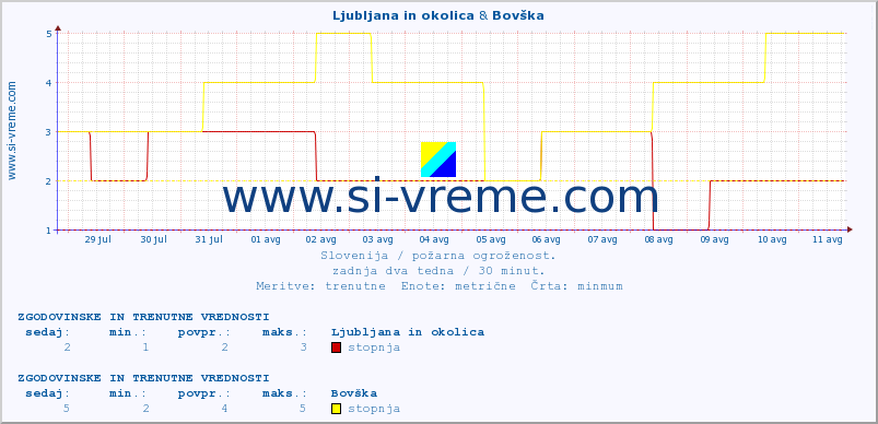 POVPREČJE :: Ljubljana in okolica & Bovška :: stopnja | indeks :: zadnja dva tedna / 30 minut.