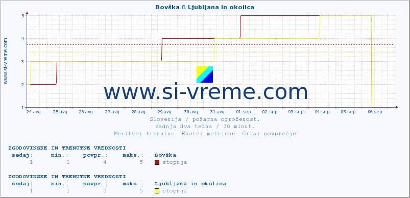 POVPREČJE :: Bovška & Ljubljana in okolica :: stopnja | indeks :: zadnja dva tedna / 30 minut.