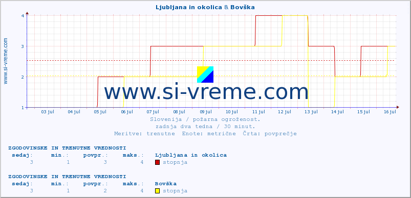 POVPREČJE :: Ljubljana in okolica & Bovška :: stopnja | indeks :: zadnja dva tedna / 30 minut.
