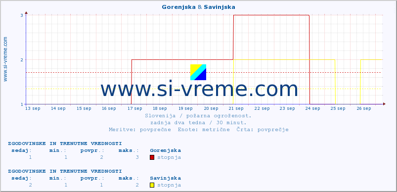 POVPREČJE :: Gorenjska & Savinjska :: stopnja | indeks :: zadnja dva tedna / 30 minut.